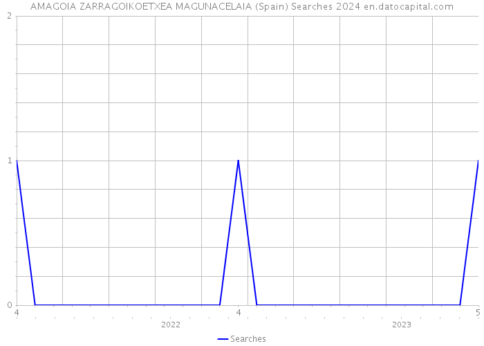 AMAGOIA ZARRAGOIKOETXEA MAGUNACELAIA (Spain) Searches 2024 