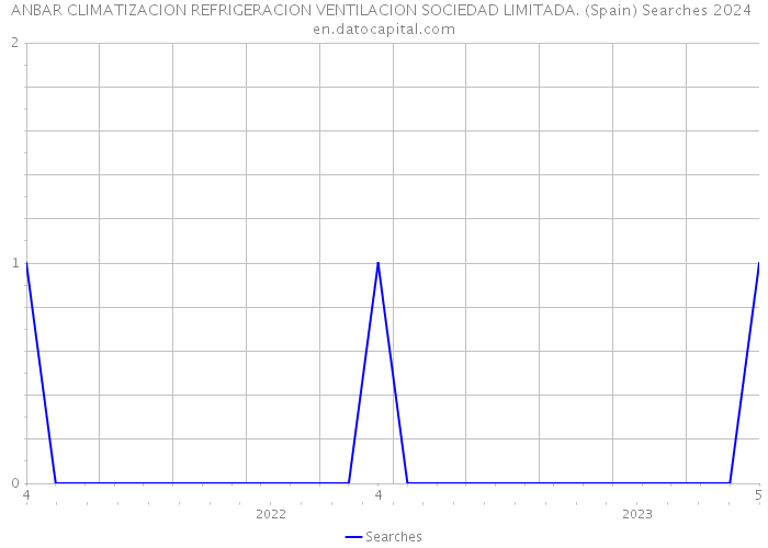 ANBAR CLIMATIZACION REFRIGERACION VENTILACION SOCIEDAD LIMITADA. (Spain) Searches 2024 