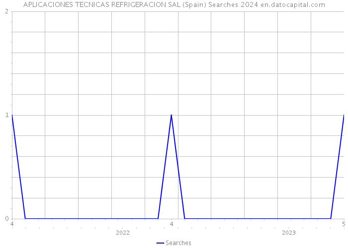 APLICACIONES TECNICAS REFRIGERACION SAL (Spain) Searches 2024 