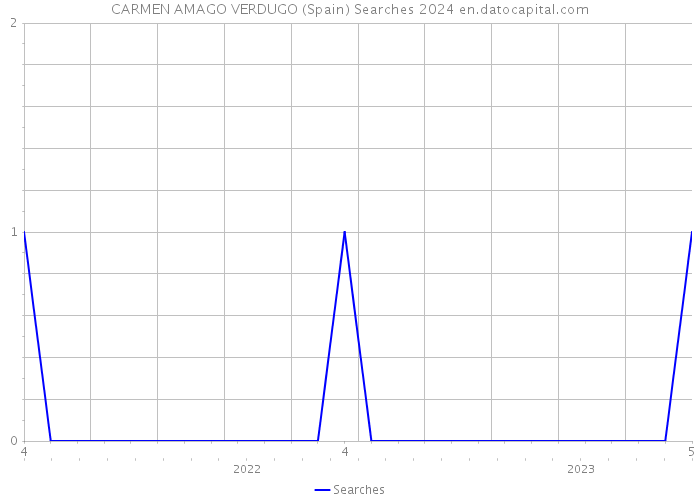 CARMEN AMAGO VERDUGO (Spain) Searches 2024 