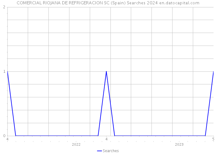 COMERCIAL RIOJANA DE REFRIGERACION SC (Spain) Searches 2024 