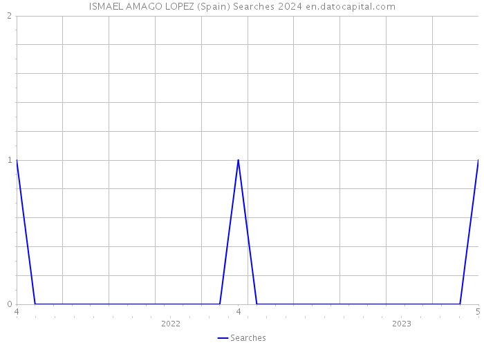 ISMAEL AMAGO LOPEZ (Spain) Searches 2024 