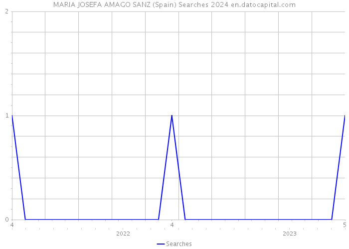 MARIA JOSEFA AMAGO SANZ (Spain) Searches 2024 