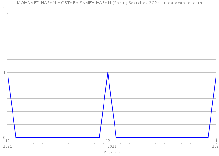 MOHAMED HASAN MOSTAFA SAMEH HASAN (Spain) Searches 2024 