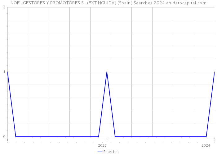 NOEL GESTORES Y PROMOTORES SL (EXTINGUIDA) (Spain) Searches 2024 