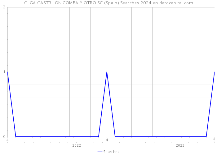 OLGA CASTRILON COMBA Y OTRO SC (Spain) Searches 2024 
