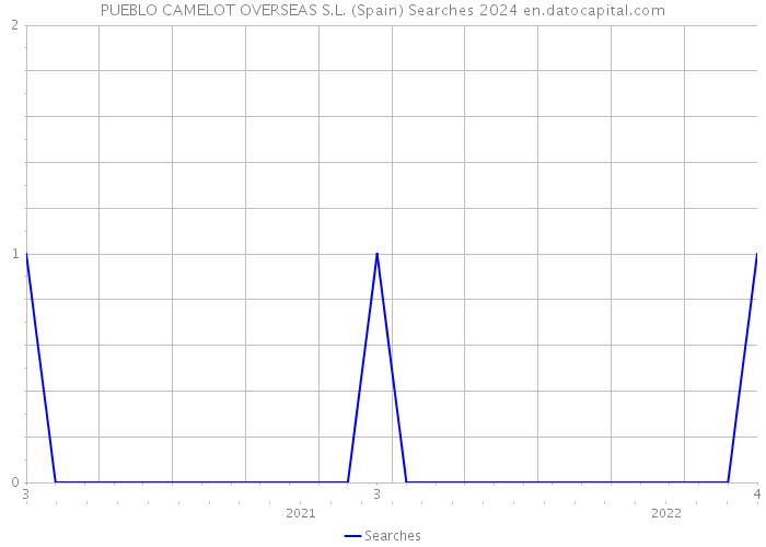 PUEBLO CAMELOT OVERSEAS S.L. (Spain) Searches 2024 