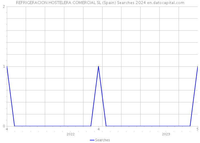 REFRIGERACION HOSTELERA COMERCIAL SL (Spain) Searches 2024 