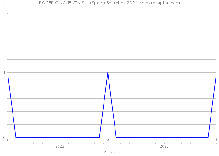 ROGER CINCUENTA S.L. (Spain) Searches 2024 