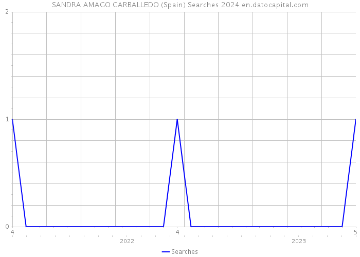 SANDRA AMAGO CARBALLEDO (Spain) Searches 2024 