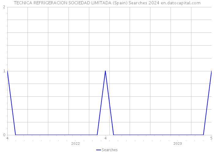 TECNICA REFRIGERACION SOCIEDAD LIMITADA (Spain) Searches 2024 