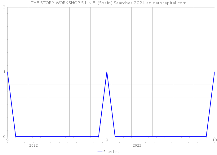 THE STORY WORKSHOP S.L.N.E. (Spain) Searches 2024 