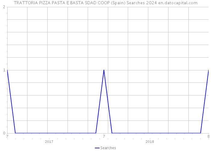 TRATTORIA PIZZA PASTA E BASTA SDAD COOP (Spain) Searches 2024 