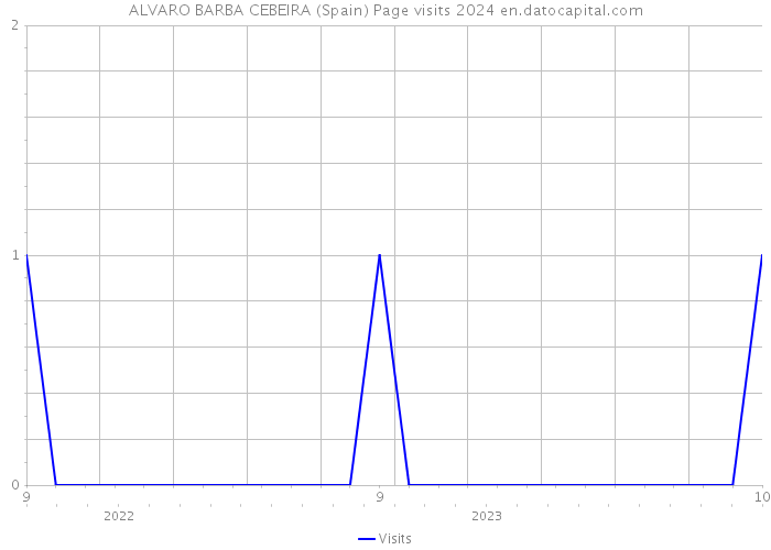 ALVARO BARBA CEBEIRA (Spain) Page visits 2024 
