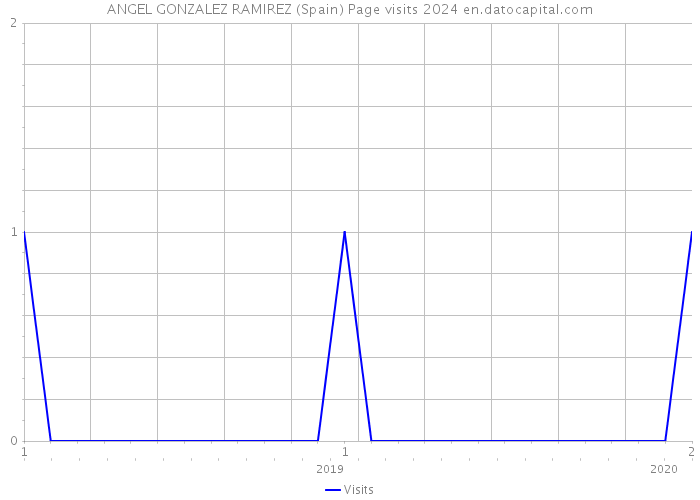 ANGEL GONZALEZ RAMIREZ (Spain) Page visits 2024 