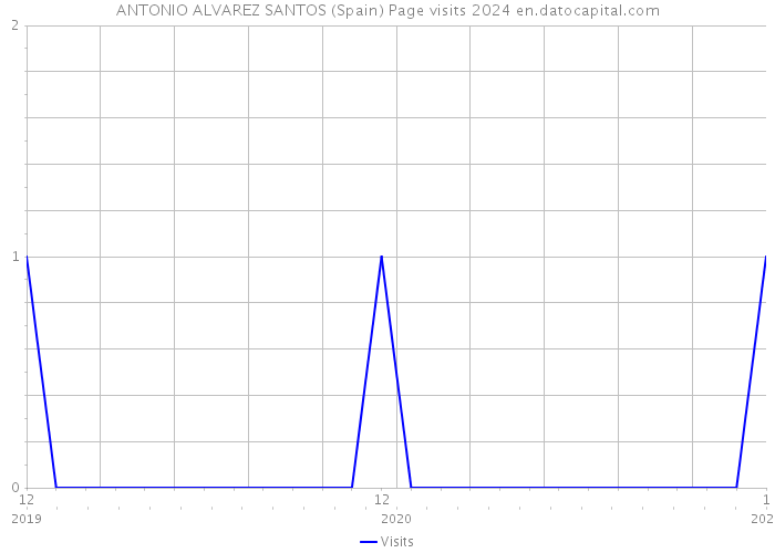 ANTONIO ALVAREZ SANTOS (Spain) Page visits 2024 