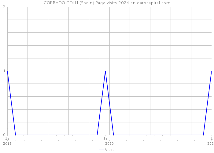 CORRADO COLLI (Spain) Page visits 2024 