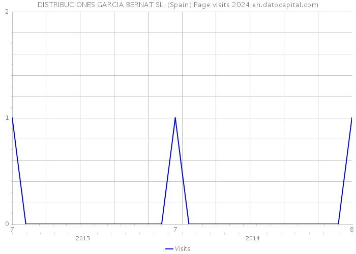 DISTRIBUCIONES GARCIA BERNAT SL. (Spain) Page visits 2024 