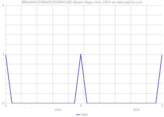 EMILIANO DORADO RODRIGUEZ (Spain) Page visits 2024 