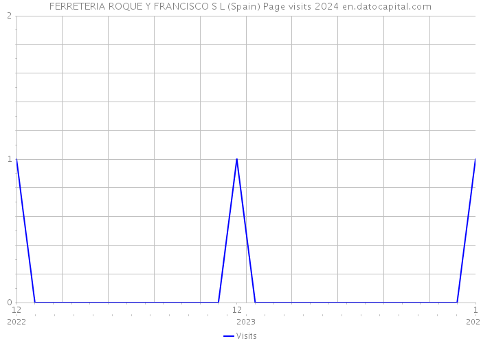 FERRETERIA ROQUE Y FRANCISCO S L (Spain) Page visits 2024 