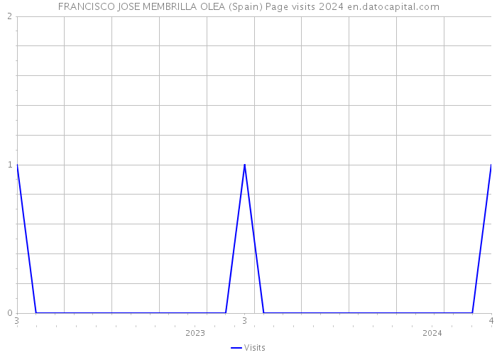 FRANCISCO JOSE MEMBRILLA OLEA (Spain) Page visits 2024 