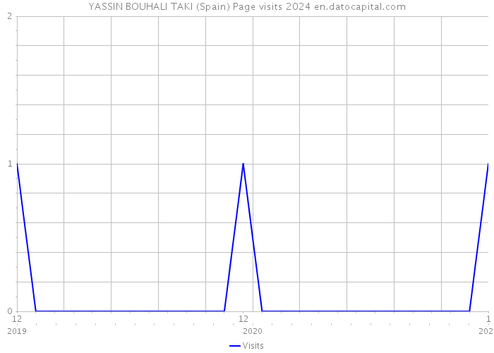 YASSIN BOUHALI TAKI (Spain) Page visits 2024 