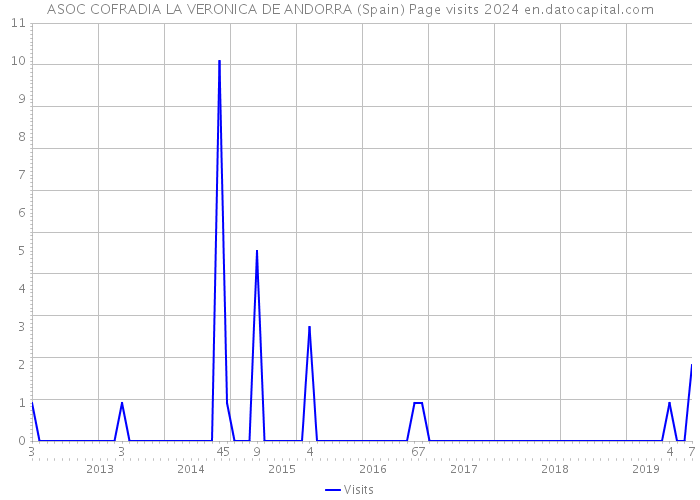 ASOC COFRADIA LA VERONICA DE ANDORRA (Spain) Page visits 2024 