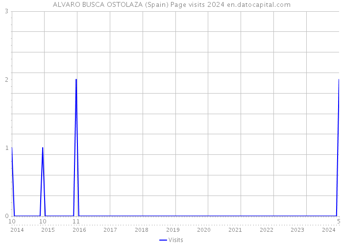 ALVARO BUSCA OSTOLAZA (Spain) Page visits 2024 