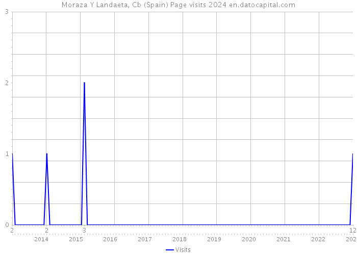 Moraza Y Landaeta, Cb (Spain) Page visits 2024 