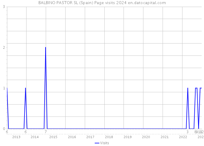BALBINO PASTOR SL (Spain) Page visits 2024 