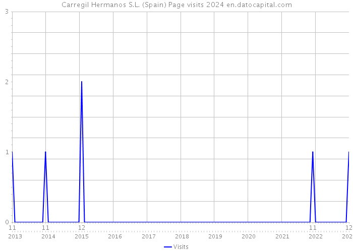 Carregil Hermanos S.L. (Spain) Page visits 2024 