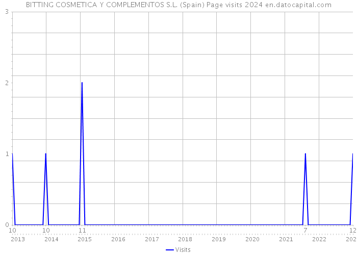 BITTING COSMETICA Y COMPLEMENTOS S.L. (Spain) Page visits 2024 