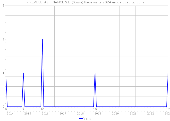7 REVUELTAS FINANCE S.L. (Spain) Page visits 2024 