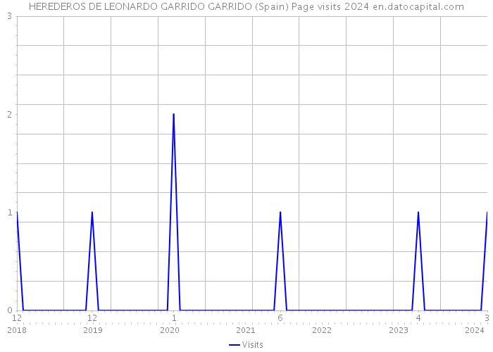 HEREDEROS DE LEONARDO GARRIDO GARRIDO (Spain) Page visits 2024 