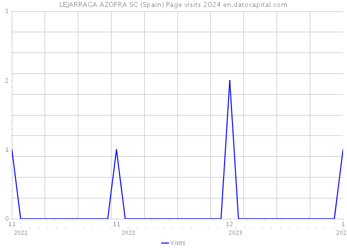 LEJARRAGA AZOFRA SC (Spain) Page visits 2024 