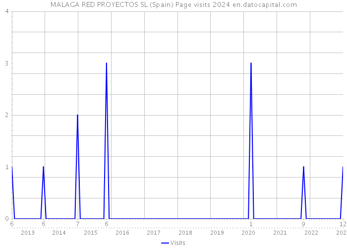 MALAGA RED PROYECTOS SL (Spain) Page visits 2024 