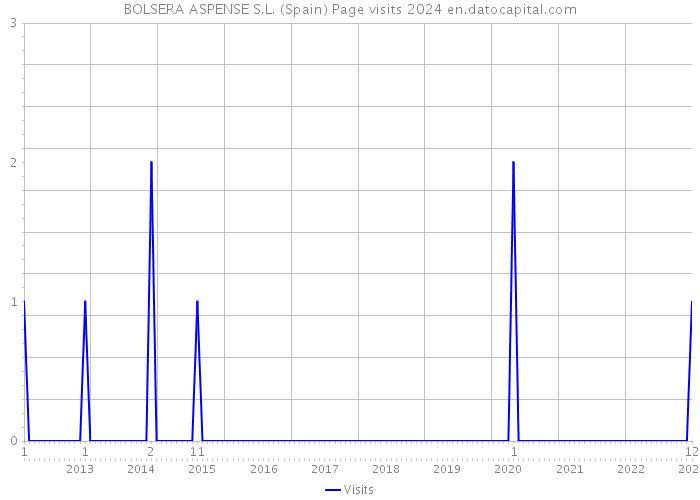 BOLSERA ASPENSE S.L. (Spain) Page visits 2024 
