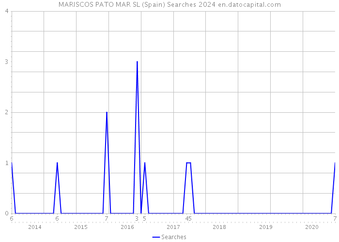 MARISCOS PATO MAR SL (Spain) Searches 2024 