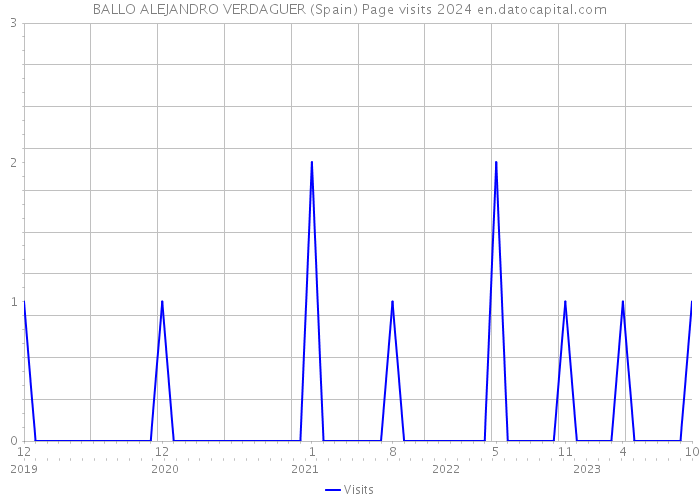BALLO ALEJANDRO VERDAGUER (Spain) Page visits 2024 