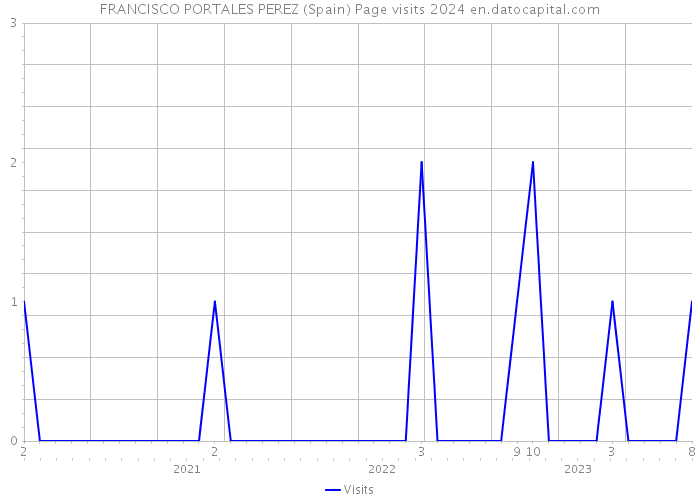 FRANCISCO PORTALES PEREZ (Spain) Page visits 2024 
