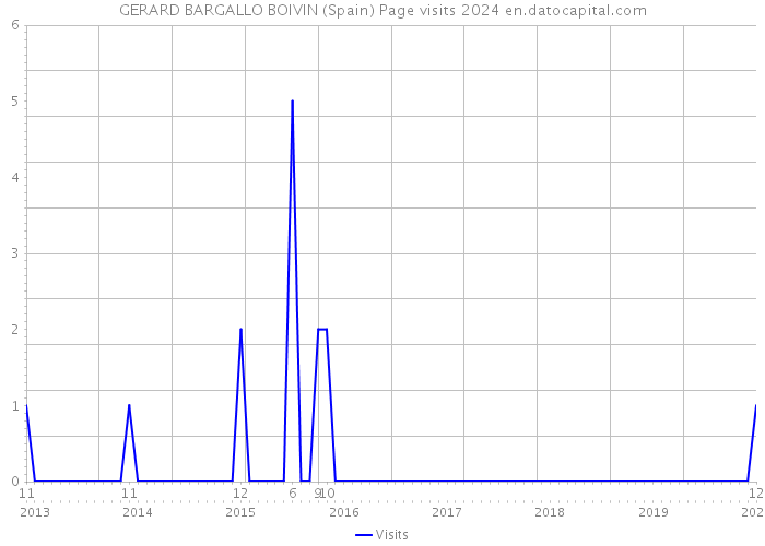 GERARD BARGALLO BOIVIN (Spain) Page visits 2024 