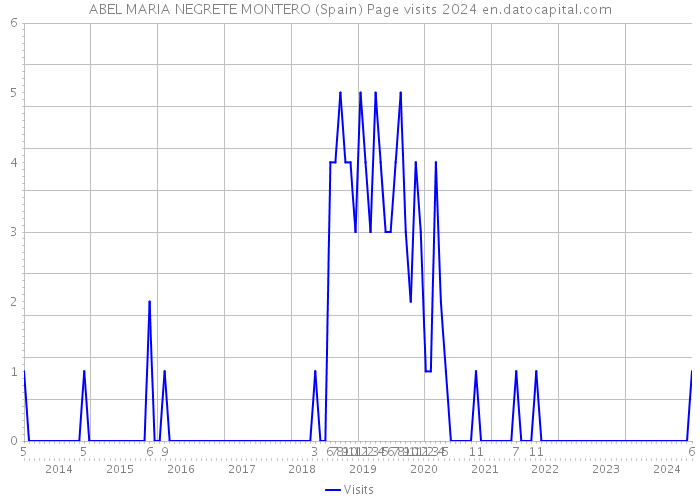 ABEL MARIA NEGRETE MONTERO (Spain) Page visits 2024 