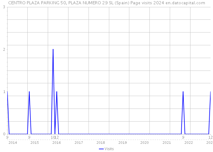 CENTRO PLAZA PARKING 50, PLAZA NUMERO 29 SL (Spain) Page visits 2024 