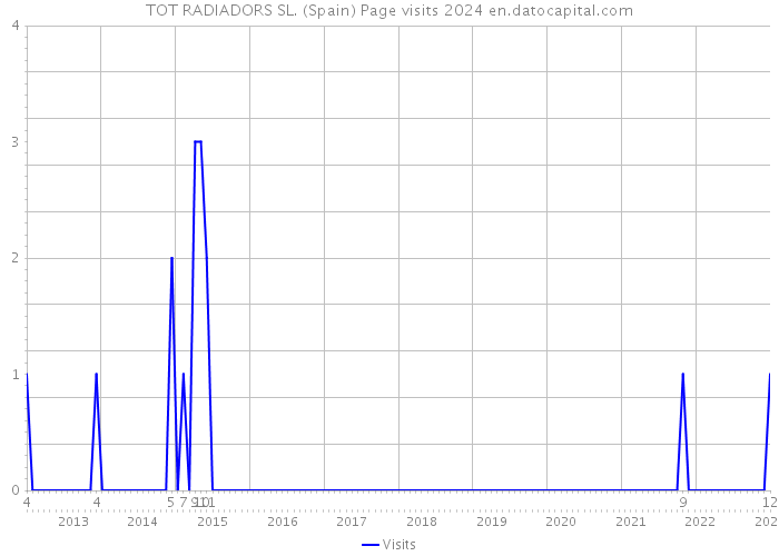 TOT RADIADORS SL. (Spain) Page visits 2024 