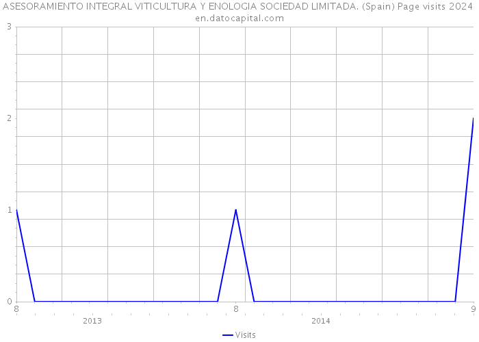 ASESORAMIENTO INTEGRAL VITICULTURA Y ENOLOGIA SOCIEDAD LIMITADA. (Spain) Page visits 2024 