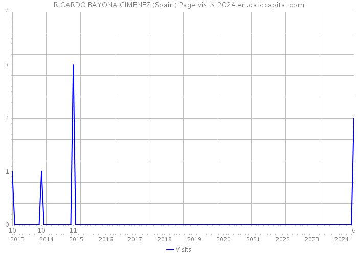 RICARDO BAYONA GIMENEZ (Spain) Page visits 2024 