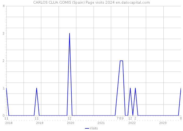 CARLOS CLUA GOMIS (Spain) Page visits 2024 