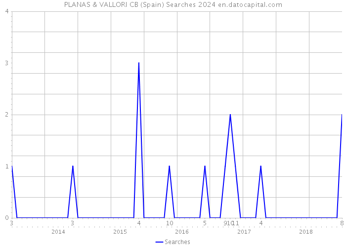 PLANAS & VALLORI CB (Spain) Searches 2024 