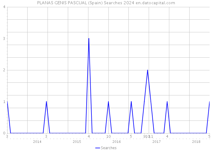 PLANAS GENIS PASCUAL (Spain) Searches 2024 
