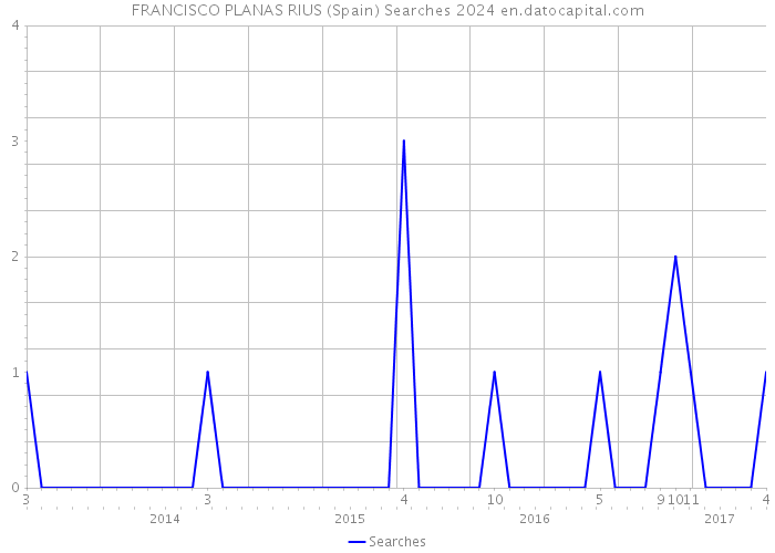 FRANCISCO PLANAS RIUS (Spain) Searches 2024 